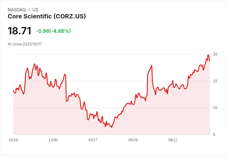 【21:30 即時新聞】Core Scientific(CORZ)急跌5.11％／大股東反對併購案，市場利空壓力加劇