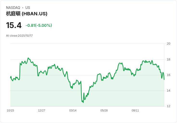 【03:07 即時新聞】Huntington Bancshares(HBAN)重挫5%,受併購消息衝擊