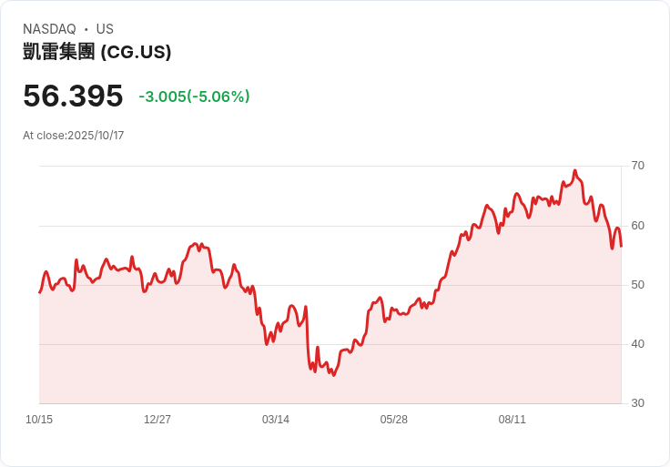 【03:21 即時新聞】The Carlyle Group（CG）暴跌5.06％：技術面破底賣壓加劇