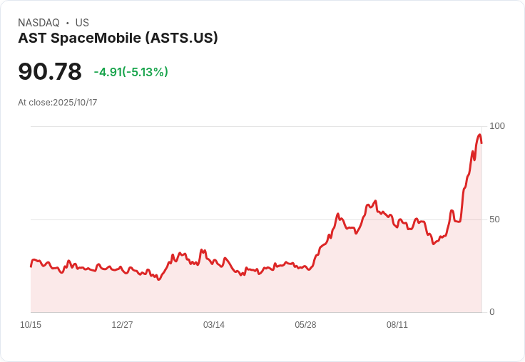 【00:33 即時新聞】AST SpaceMobile(ASTS)盤中重挫5.01％，快速修正，上漲動能降溫明顯