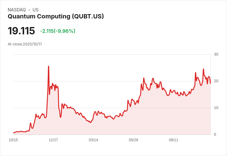 【02:19 即時新聞】Quantum Computing (QUBT) 重挫10.03%,技術指標再現多空轉弱
