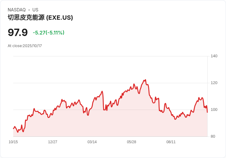 【02:04 即時新聞】Expand Energy(EXE)盤中重挫5％ 技術指標明顯轉弱