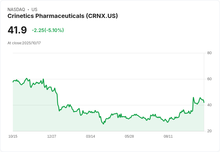 【03:41 即時新聞】Crinetics Pharmaceuticals(CRNX) 跌幅逾5％ 技術面指標轉弱