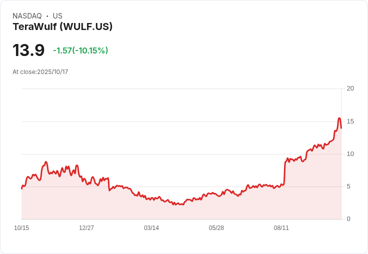 【02:31 即時新聞】TeraWulf (WULF) 大跌10.08％——技術指標高檔轉弱引發賣壓