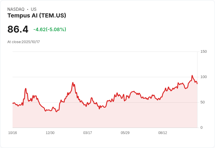 【23:15 即時新聞】Tempus AI (TEM) 重挫5.02％／利多合作未激勵買盤