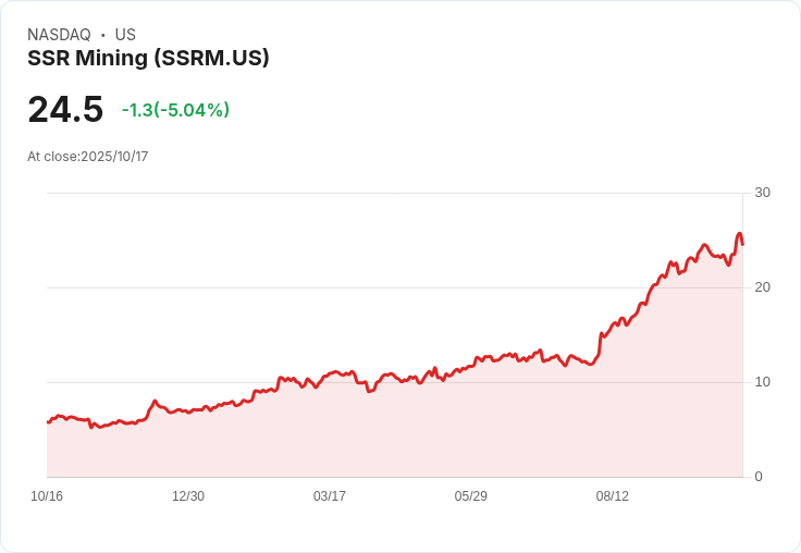 【21:35 即時新聞】SSR Mining (SSRM)盤中重挫5.04%,技術指標急轉空頭壓力加劇