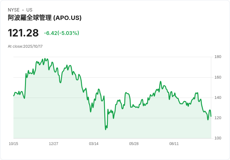 【02:19 即時新聞】Apollo Global Management(APO)下跌5.03%|與潛在收購案涉入訴訟消息影響