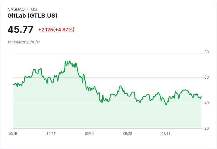 GitLab(GTLB)盤中大漲5.01% 技術指標短線回穩推升買氣