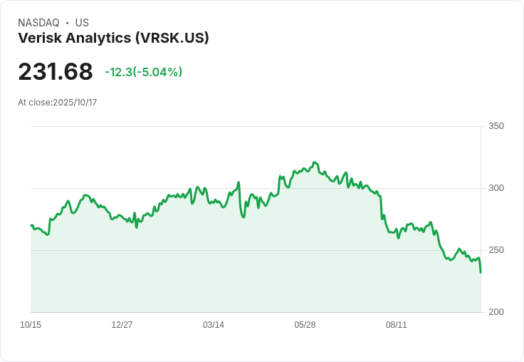 【00:30 即時新聞】Verisk Analytics(VRSK) 盤中重挫5％／技術面RSI持續偏弱、股價跌破週線支撐