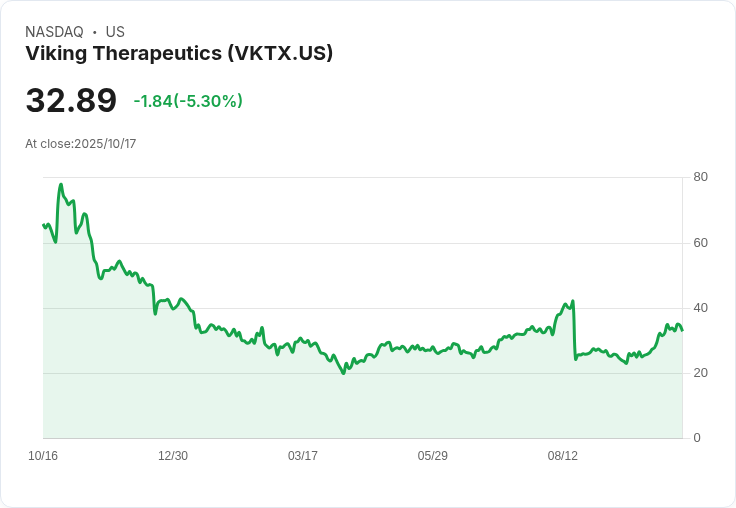 【21:30 即時新聞】Viking Therapeutics (VKTX) 跌5.33%/短線指標高檔鈍化、漲勢動能減弱