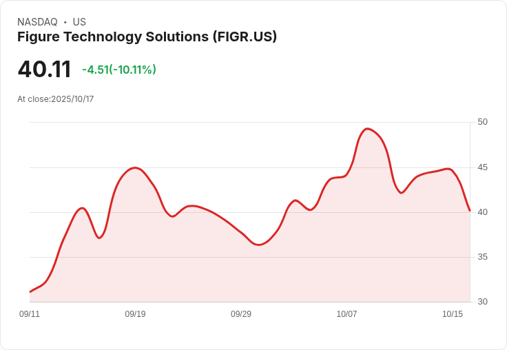 【02:19 即時新聞】Figure Technology Solutions (FIGR)重挫10.09％，技術面短線轉弱