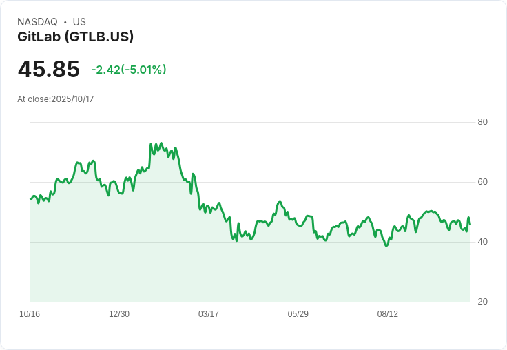 【23:29 即時新聞】GitLab(GTLB)盤中急跌5.01% 技術面弱勢加深