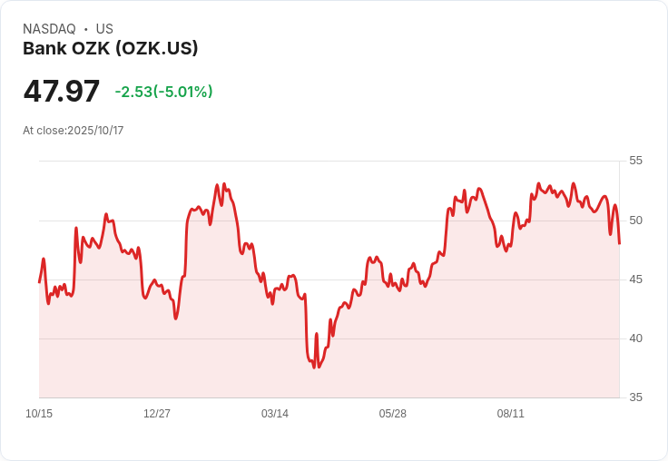 【02:05 即時新聞】Bank OZK (OZK) 股價重挫5.01％，市場關注獲利表現與地產風險