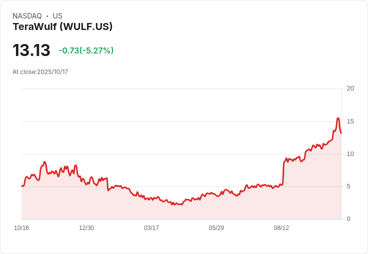 【21:38 即時新聞】TeraWulf(WULF)盤中跌幅5.05% 近期漲多後技術面指標回檔