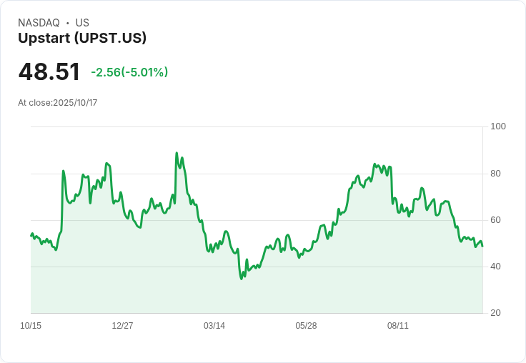 【02:04 即時新聞】Upstart（UPST）跌5.01％，技術面持續弱勢壓力加劇
