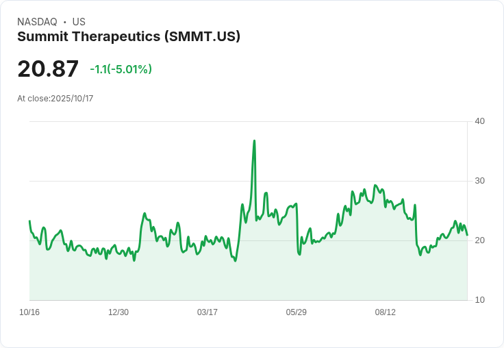 【23:13 即時新聞】Summit Therapeutics(SMMT)盤中重挫5％ 技術指標顯現弱勢訊號