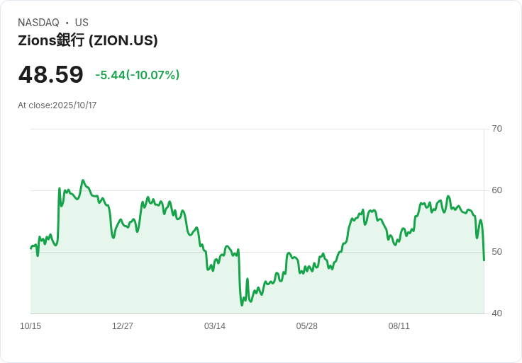 【01:06 即時新聞】Zions Bancorporation (ZION) 重挫 10.07％，受$50M貸款呆帳衝擊
