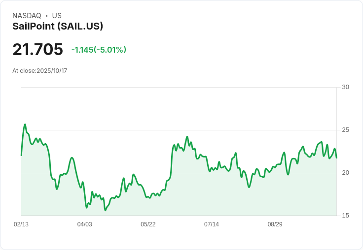 【03:14 即時新聞】SailPoint (SAIL)盤中重挫5.01％／技術面指標轉弱K值續創新低