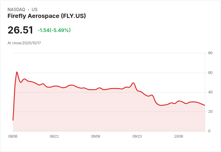 【22:55 即時新聞】Firefly Aerospace（FLY）-5.03％技術面走弱，股價持續探底