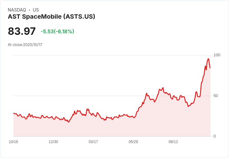 【21:30 即時新聞】AST SpaceMobile(ASTS)盤中重挫6.6%—估值過高遭降評,題材仍具潛力