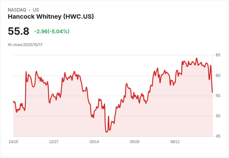 【01:05 即時新聞】Hancock Whitney (HWC) 跌5.04%:Q3營收未達預期、存款減少引發市場擔憂
