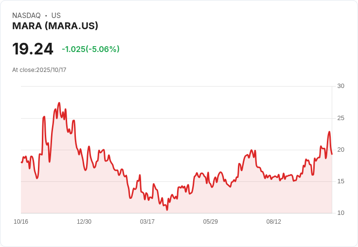 【22:35 即時新聞】MARA 跌幅 5.01％ 受比特幣連環拋售及大盤走弱拖累
