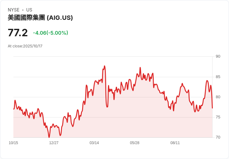 【03:33 即時新聞】American International Group (AIG) 跌5％：動能指標鈍化壓抑多頭