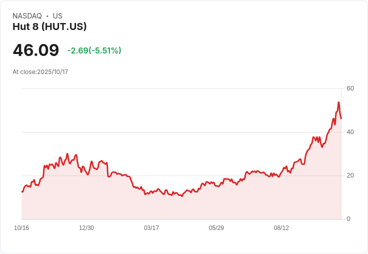 【21:30 即時新聞】Hut 8 (HUT) 跌 5.29％ 受比特幣清算與大盤賣壓衝擊