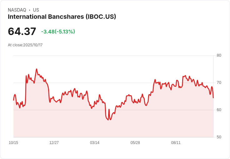 【03:17 即時新聞】International Bancshares (IBOC) 暴跌5.13％ 技術面破底續弱