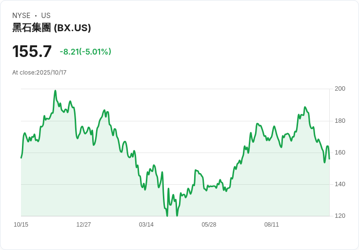 【03:37 即時新聞】Blackstone(BX) 跌5%:傳出併購Hologic融資進度未明,市場反應謹慎