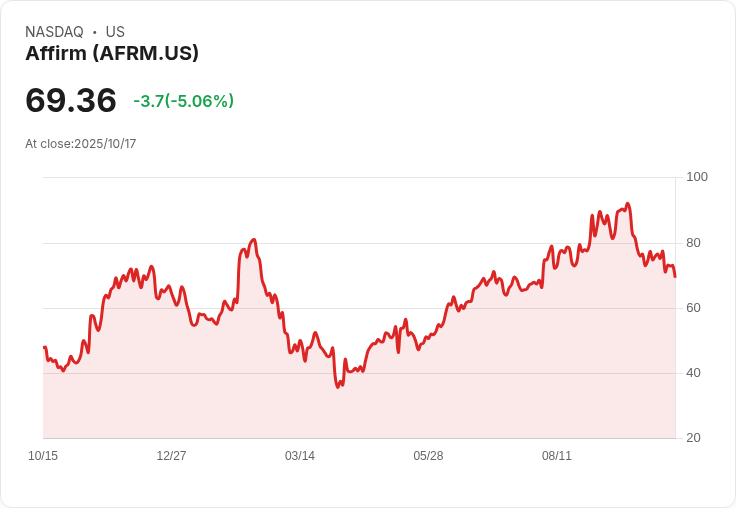 【00:32 即時新聞】Affirm(AFRM)急挫5.06％ 技術指標轉弱惹賣壓