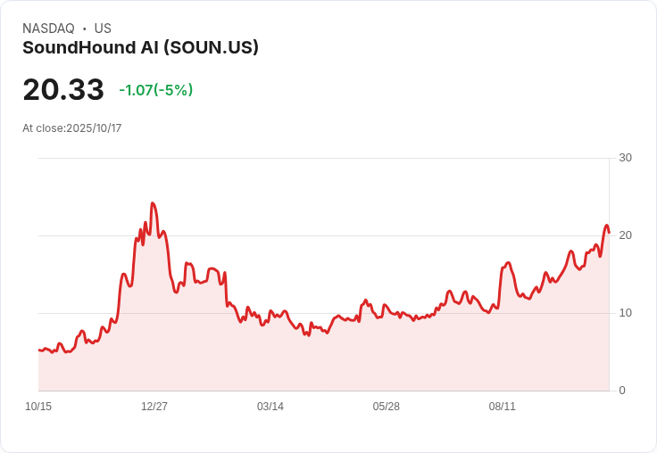 【00:32 即時新聞】SoundHound AI (SOUN) 跌5%/空頭情緒升溫、融券大增為主因