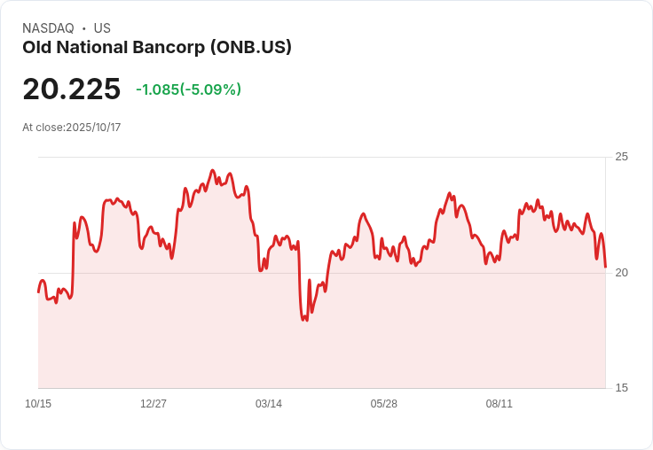【00:29 即時新聞】Old National Bancorp (ONB)跌5.02%:MACD持續低迷、技術面走弱