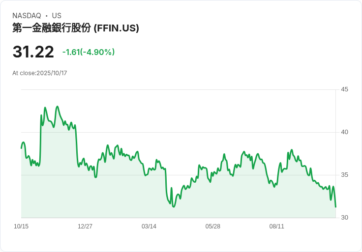 【03:30 即時新聞】First Financial Bankshares(FFIN)重挫5% 技術面弱勢加劇