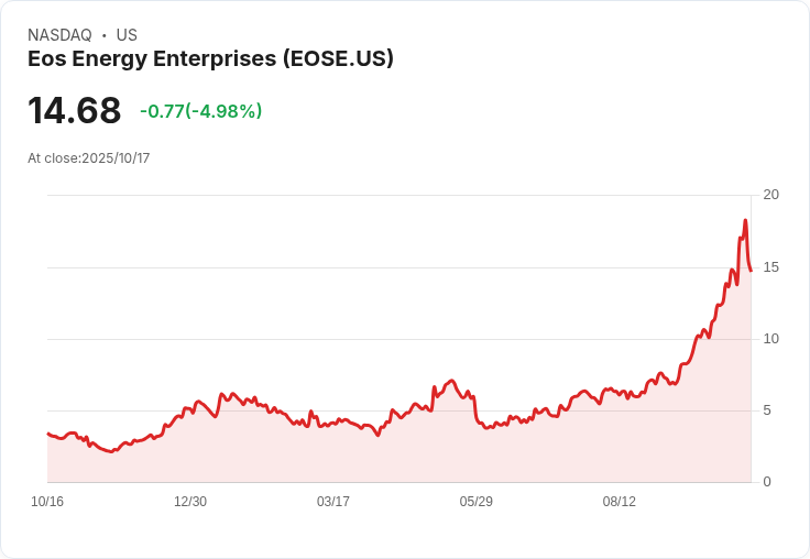 【21:43 即時新聞】Eos Energy Enterprises (EOSE) 跌5.05％：空頭氛圍加重、融券餘額高企
