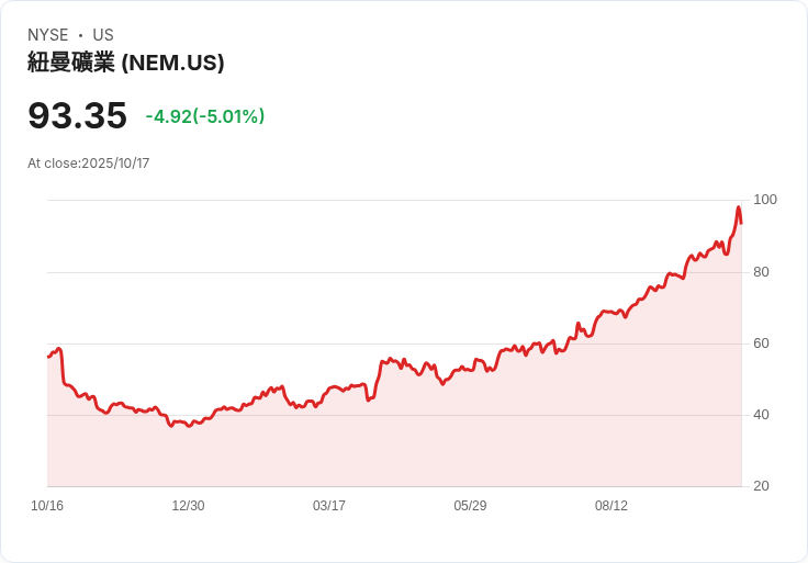 【22:04 即時新聞】Newmont (NEM)下跌5.01%/金價漲多回檔、前日刷新高後股價震盪