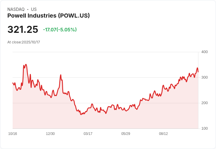 【23:02 即時新聞】Powell Industries (POWL) 跌 5.05％ 技術面顯示動能回落