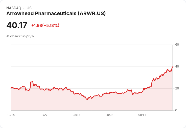 【01:07 即時新聞】Arrowhead Pharmaceuticals(ARWR)飆漲+5.08%,技術面強勁突破多方動能
