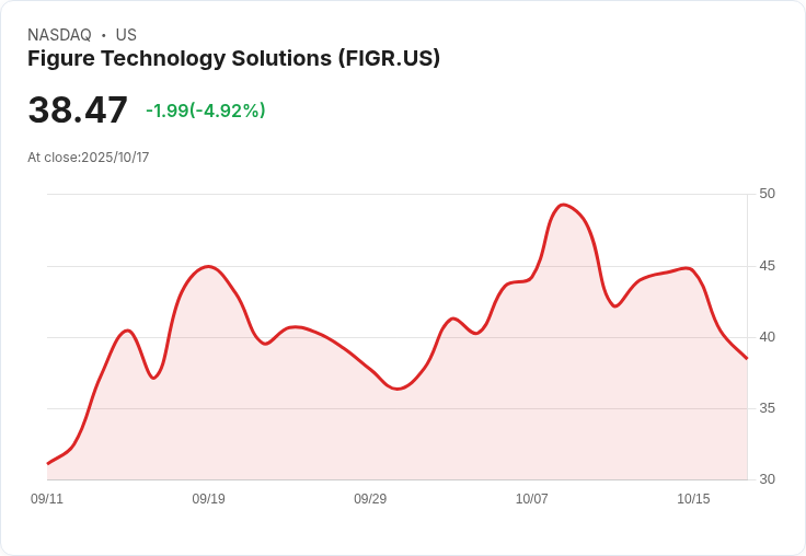 【22:59 即時新聞】Figure Technology Solutions（FIGR）盤中下跌5.09％ 技術面弱勢明顯