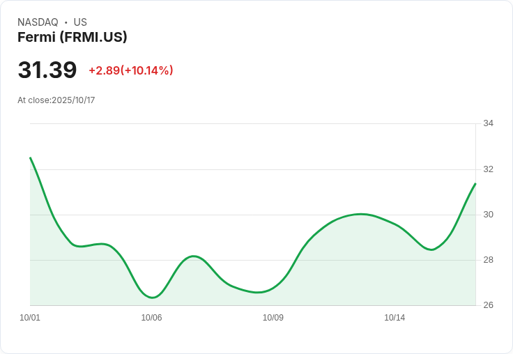 【01:29 即時新聞】Fermi (FRMI) 盤中飆漲10％－MACD多頭動能強化