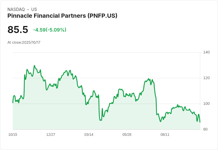 【02:12 即時新聞】Pinnacle Financial Partners (PNFP) 下跌5.09％，財報利好但盤後遭賣壓