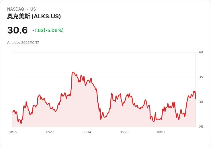 【03:07 即時新聞】Alkermes plc (ALKS) 跌5.01％ 盤中回檔 修正前波漲勢
