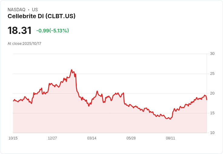 【00:11 即時新聞】Cellebrite DI(CLBT)盤中重挫 5.13％，技術指標翻空引壓力