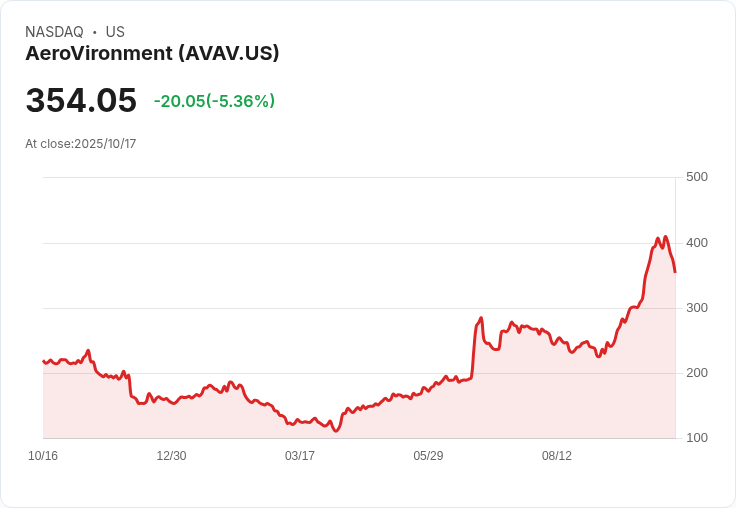 【21:36 即時新聞】AeroVironment (AVAV)大跌5.11％—技術指標高檔轉弱造成賣壓擴大