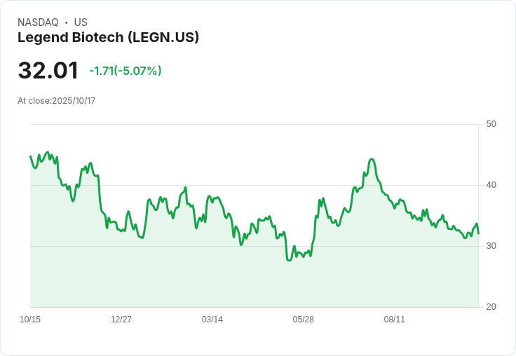 【02:15 即時新聞】Legend Biotech(LEGN)盤中重挫5.1％ 技術面持續偏弱
