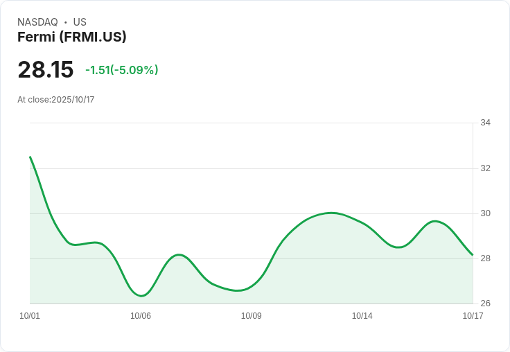 【21:31 即時新聞】Fermi (FRMI) 跌 5.09％：大規模股權增發衝擊短線籌碼