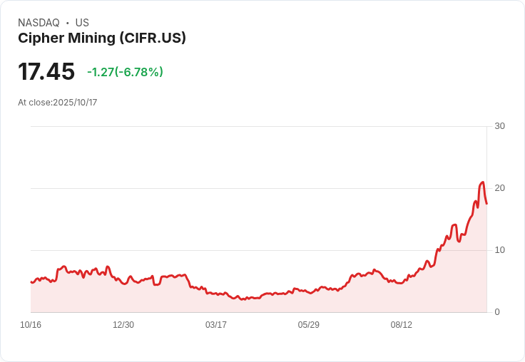 【21:30 即時新聞】Cipher Mining（CIFR）盤中下跌6.46％——高檔拉回，技術面現短線乖離修正