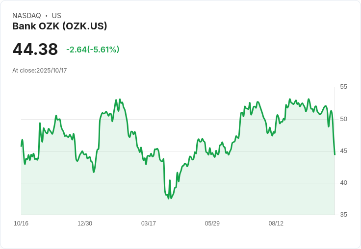 【21:34 即時新聞】Bank OZK(OZK)重挫5.19％：區域銀行壞帳疑慮引發恐慌賣壓