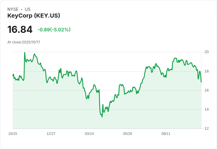 【01:44 即時新聞】KeyCorp(KEY) 跌5.02％：雖Q3財報優於預期，市場反應仍冷淡