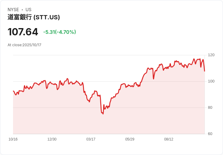 【21:30 即時新聞】State Street(STT)重挫5.11％：雖財報優異，銀行信貸風險疑慮拖累股價
